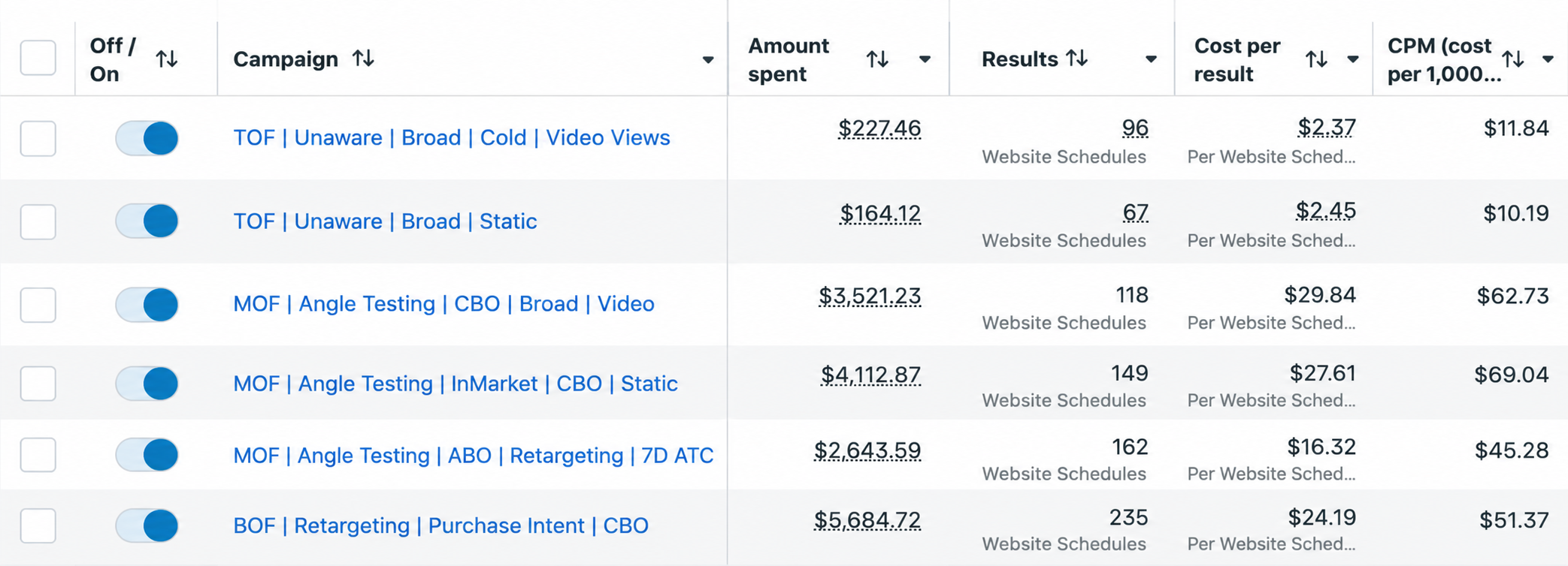 Facebook Ads Manager showing TOF Unaware campaigns with $2.37 and $2.45 cost per result