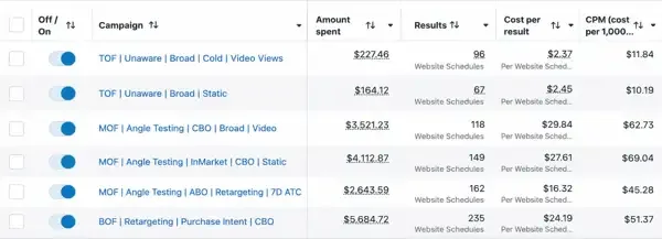Facebook Ads Manager showing TOF Unaware campaigns with $2.37 and $2.45 cost per result