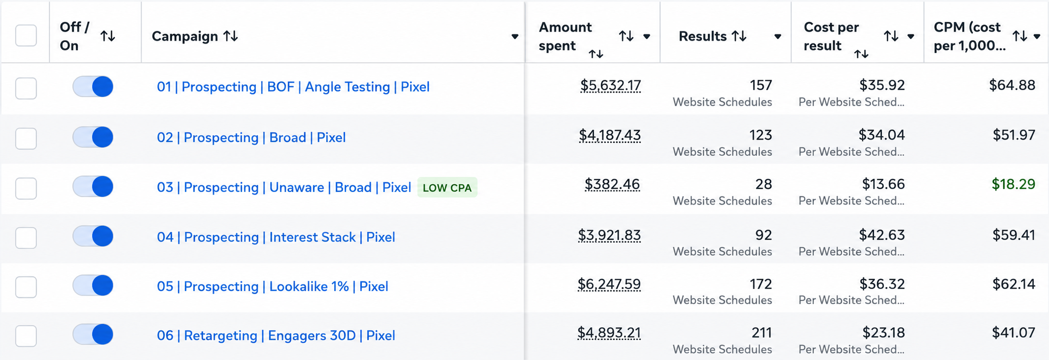 Facebook Ads Manager showing Unaware Broad campaign with $13.66 cost per result and LOW CPA tag