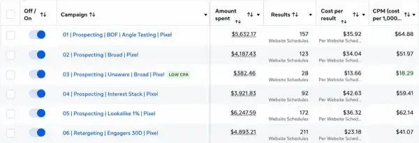 Facebook Ads Manager showing Unaware Broad campaign with $13.66 cost per result and LOW CPA tag