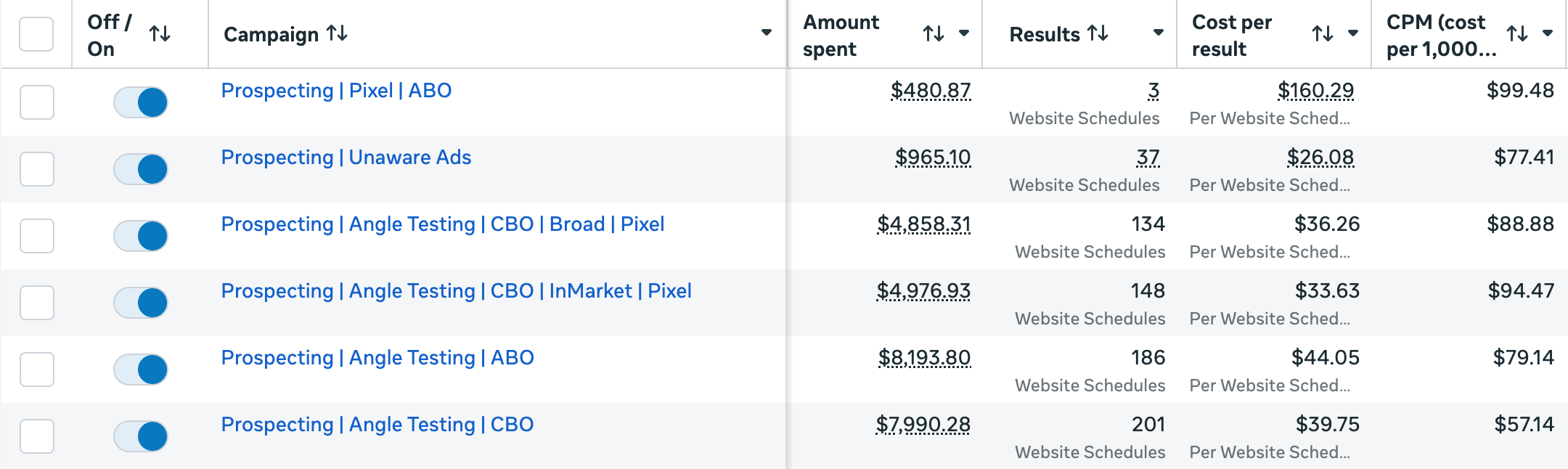Facebook Ads Manager showing Unaware Ads campaign at $26.08 cost per result vs $33–$160 for standard campaigns
