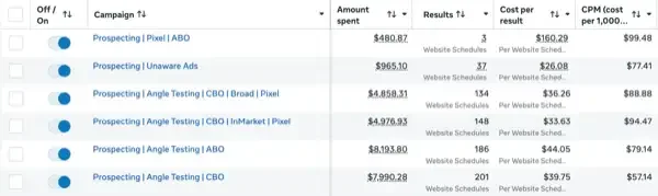 Facebook Ads Manager showing Unaware Ads campaign at $26.08 cost per result vs $33–$160 for standard campaigns